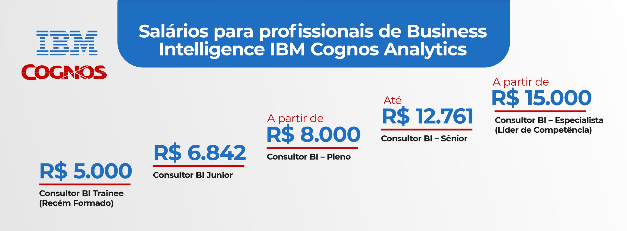 Salário Médio de Profissionais de Business Intelligence